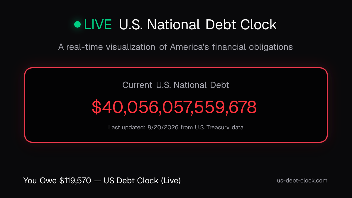 US Debt-to-GDP Ratio — Live vs 2024 Official 122.9%